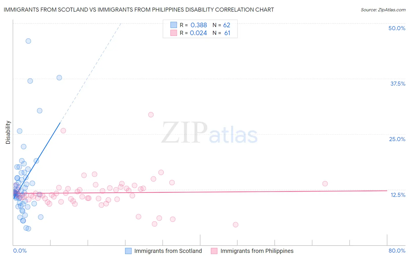 Immigrants from Scotland vs Immigrants from Philippines Disability