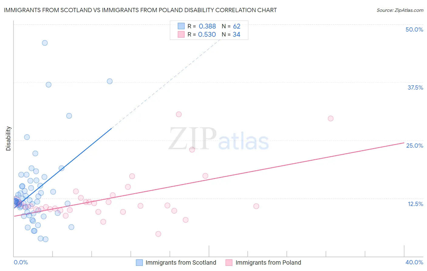 Immigrants from Scotland vs Immigrants from Poland Disability