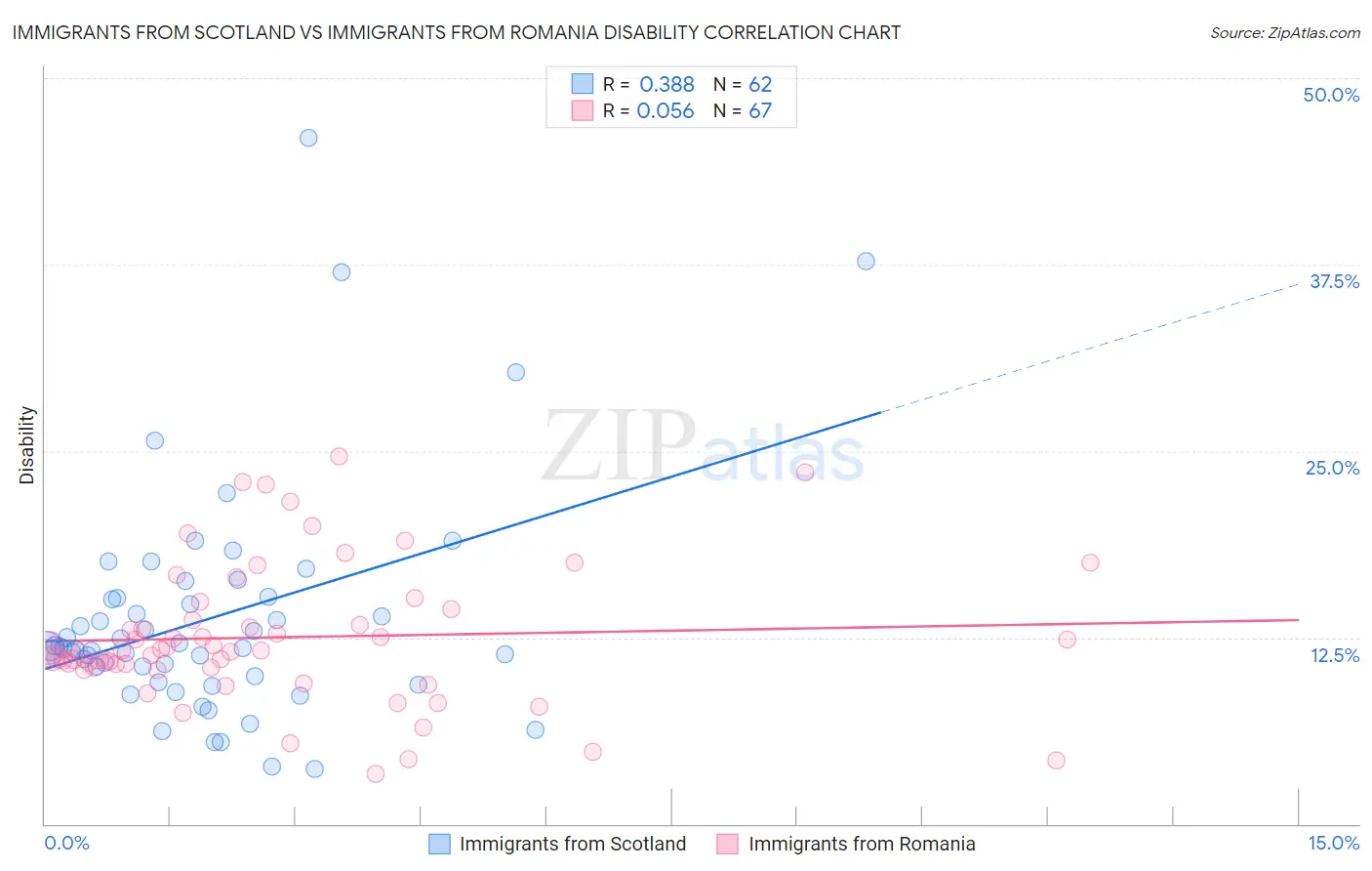 Immigrants from Scotland vs Immigrants from Romania Disability