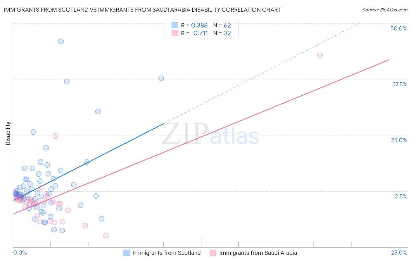 Immigrants from Scotland vs Immigrants from Saudi Arabia Disability