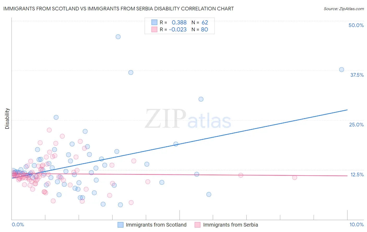 Immigrants from Scotland vs Immigrants from Serbia Disability