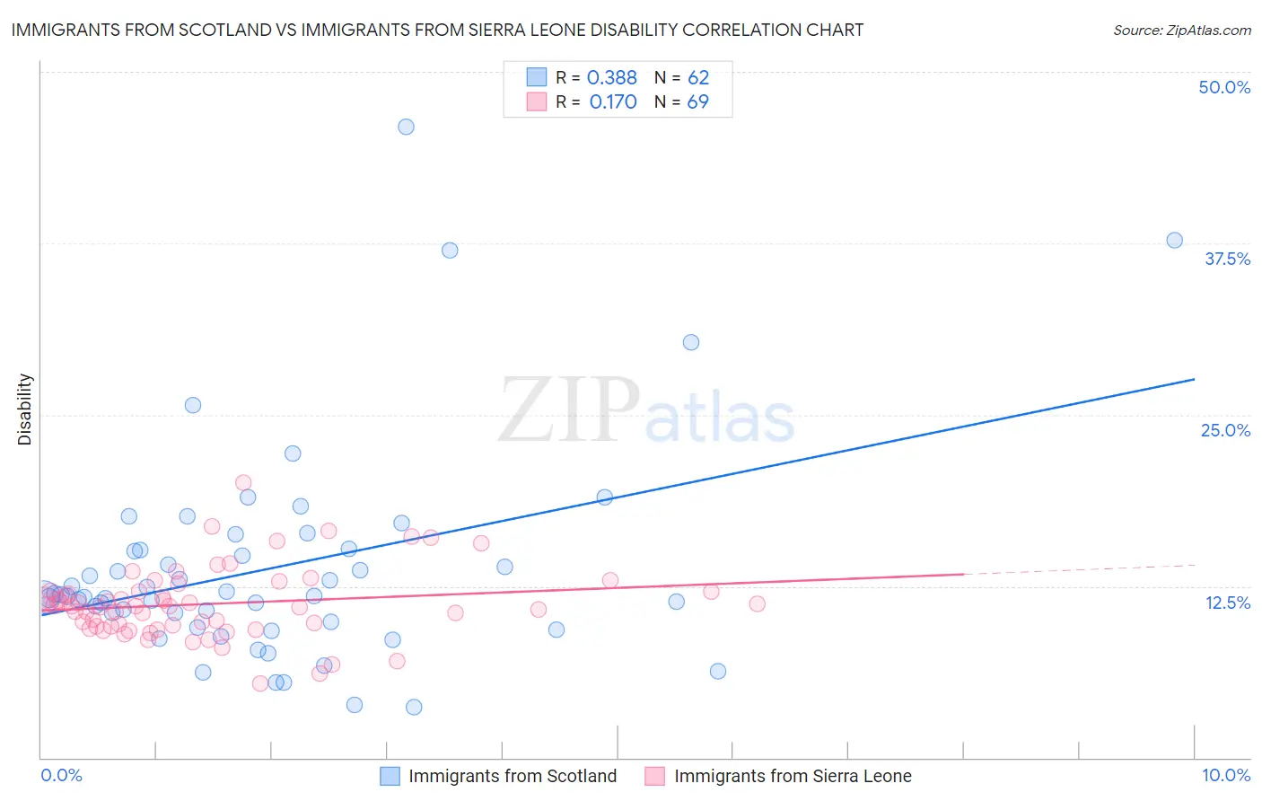 Immigrants from Scotland vs Immigrants from Sierra Leone Disability