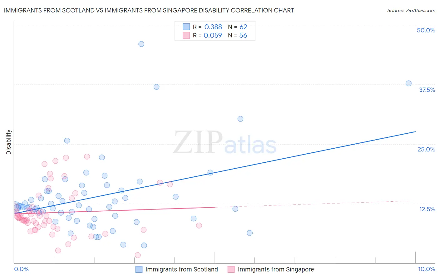 Immigrants from Scotland vs Immigrants from Singapore Disability