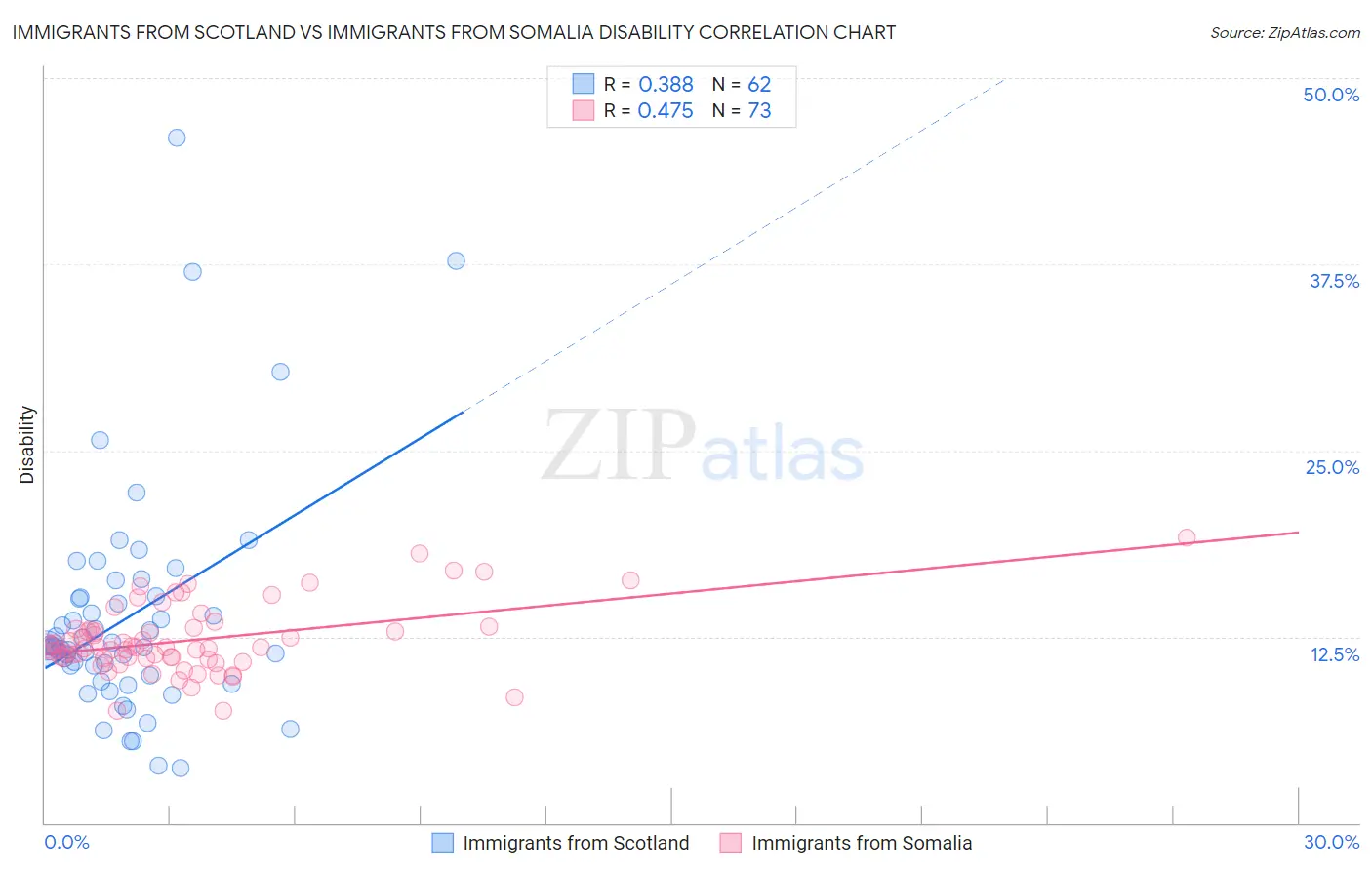 Immigrants from Scotland vs Immigrants from Somalia Disability