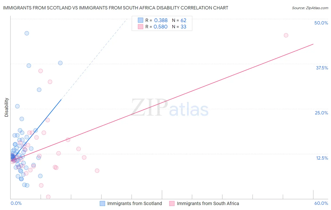 Immigrants from Scotland vs Immigrants from South Africa Disability