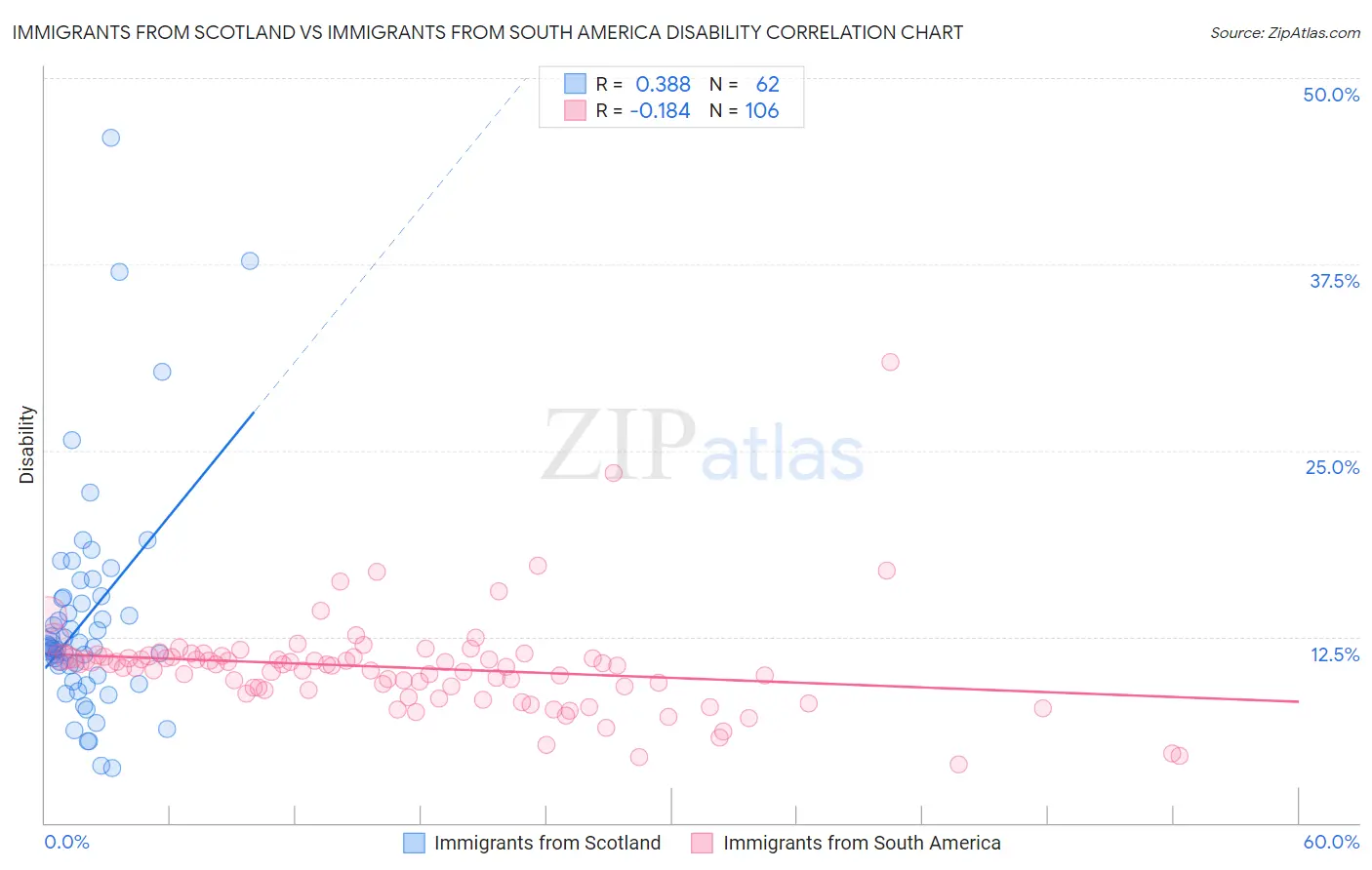 Immigrants from Scotland vs Immigrants from South America Disability