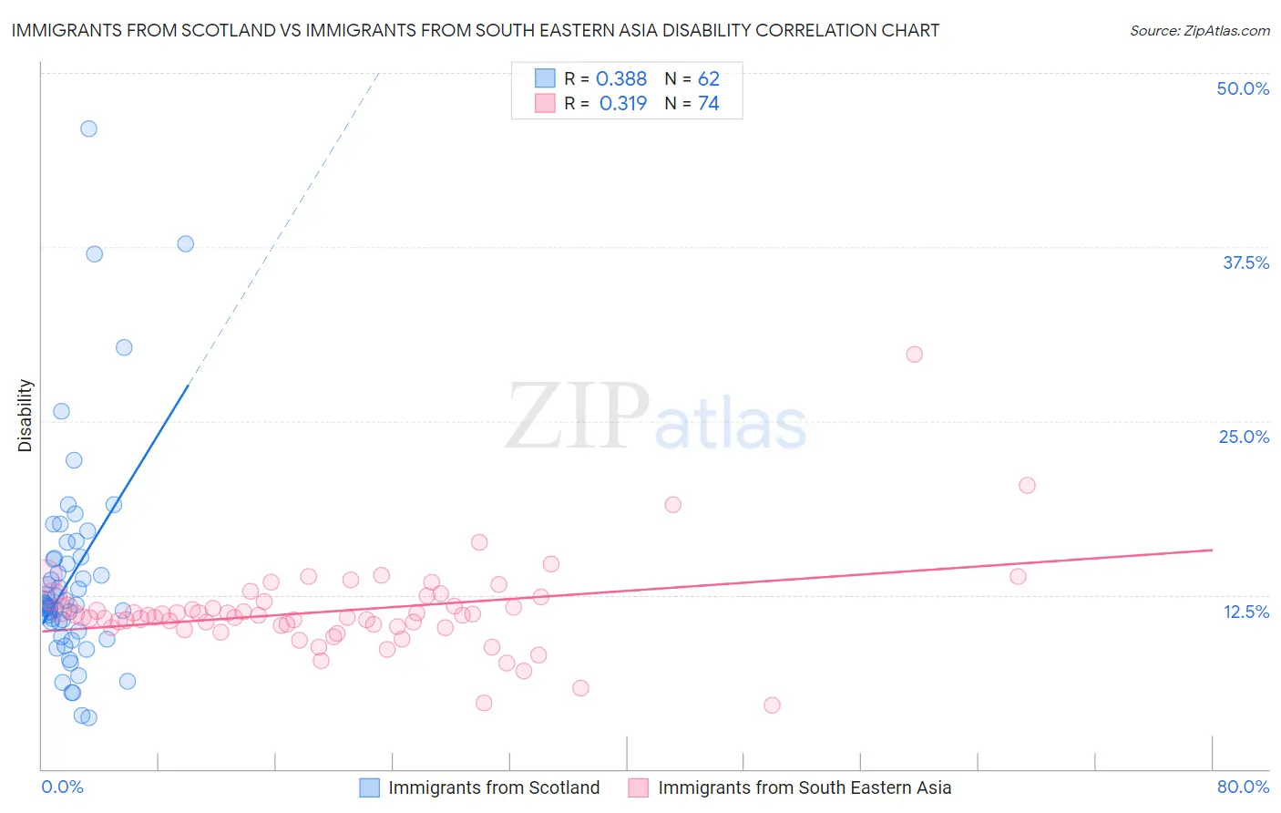 Immigrants from Scotland vs Immigrants from South Eastern Asia Disability