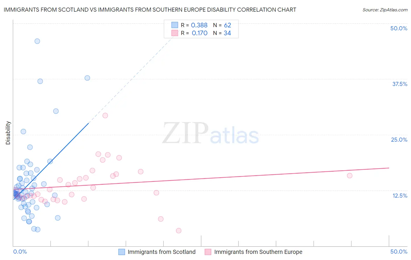 Immigrants from Scotland vs Immigrants from Southern Europe Disability