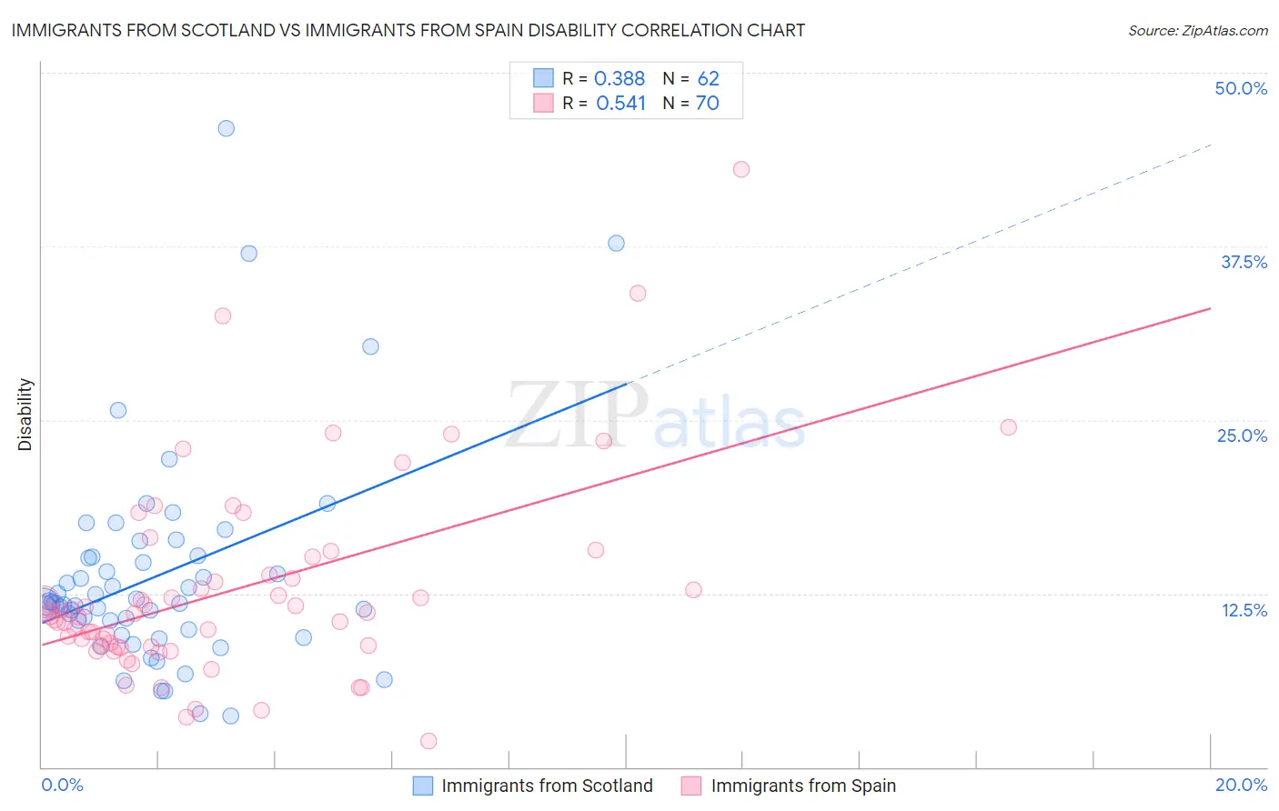 Immigrants from Scotland vs Immigrants from Spain Disability