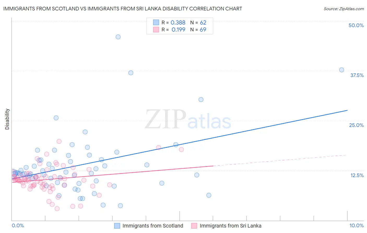 Immigrants from Scotland vs Immigrants from Sri Lanka Disability