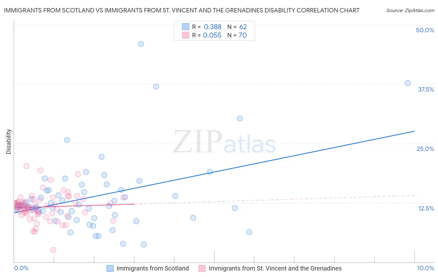 Immigrants from Scotland vs Immigrants from St. Vincent and the Grenadines Disability