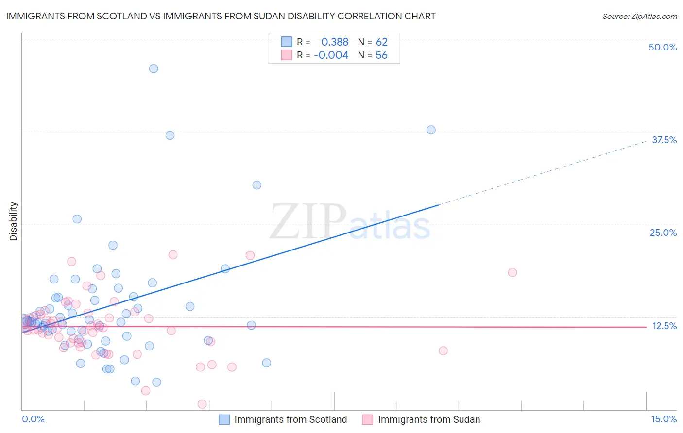Immigrants from Scotland vs Immigrants from Sudan Disability