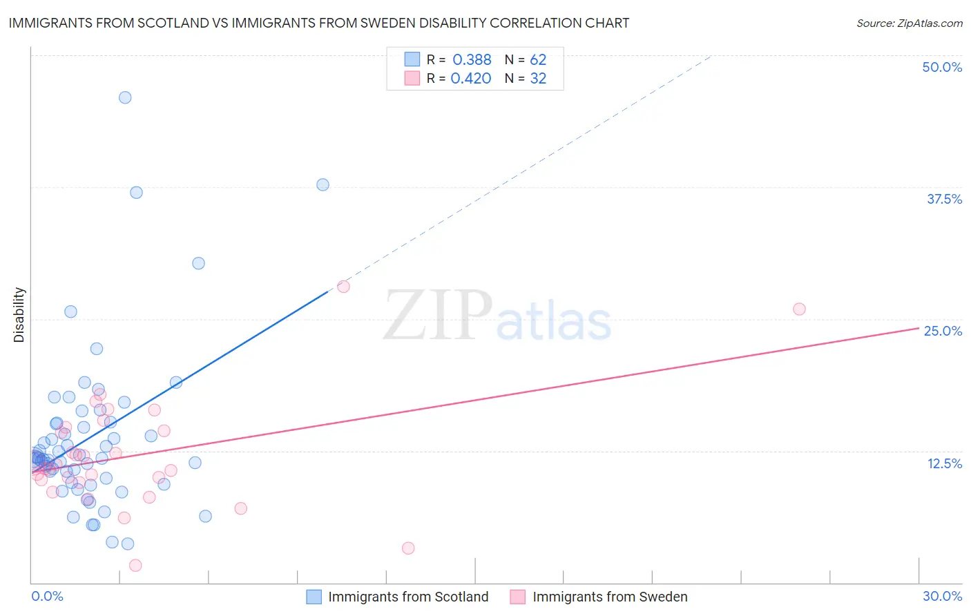 Immigrants from Scotland vs Immigrants from Sweden Disability