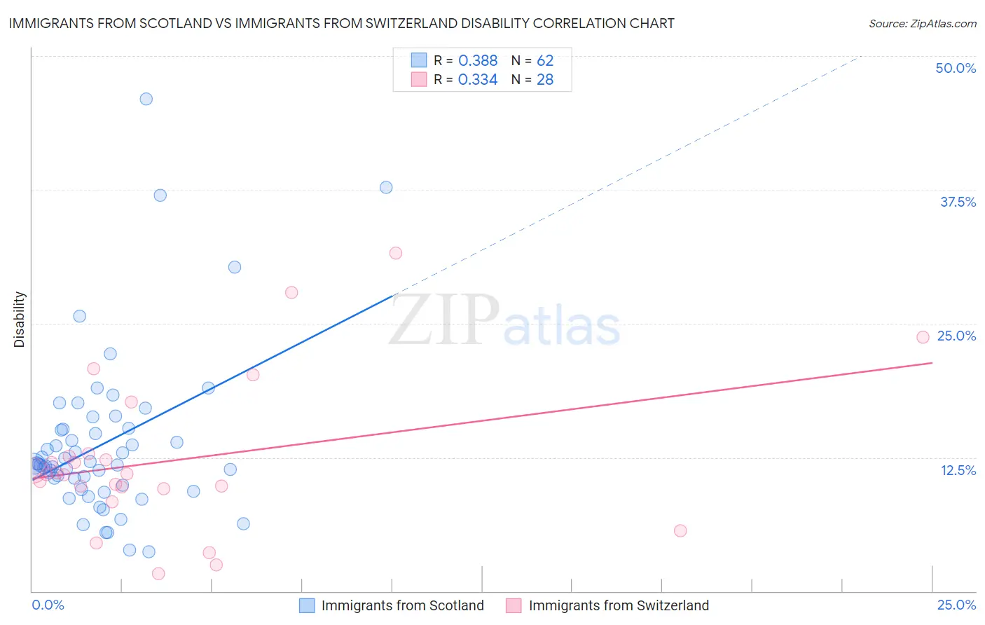 Immigrants from Scotland vs Immigrants from Switzerland Disability