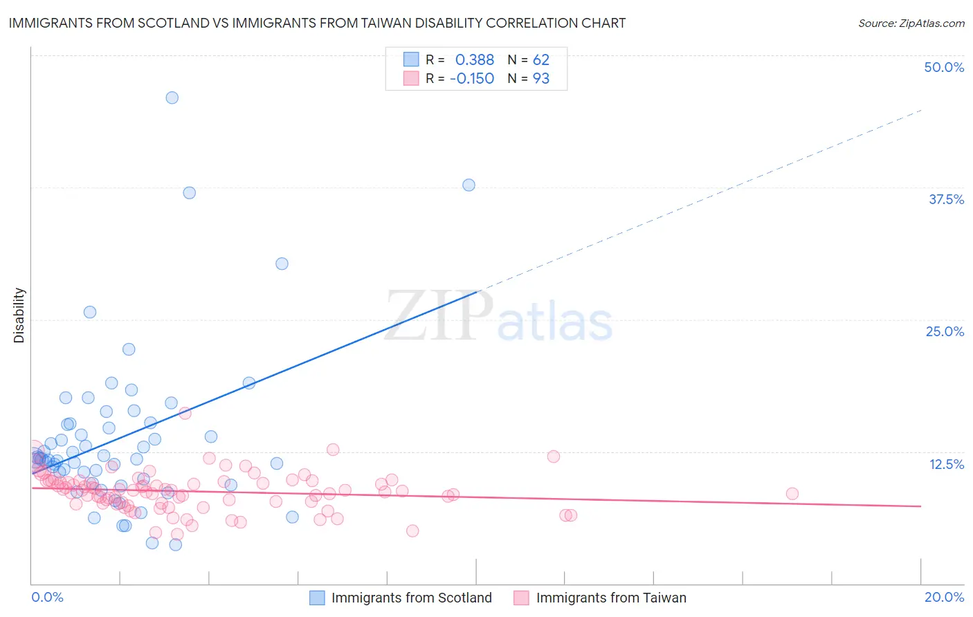 Immigrants from Scotland vs Immigrants from Taiwan Disability