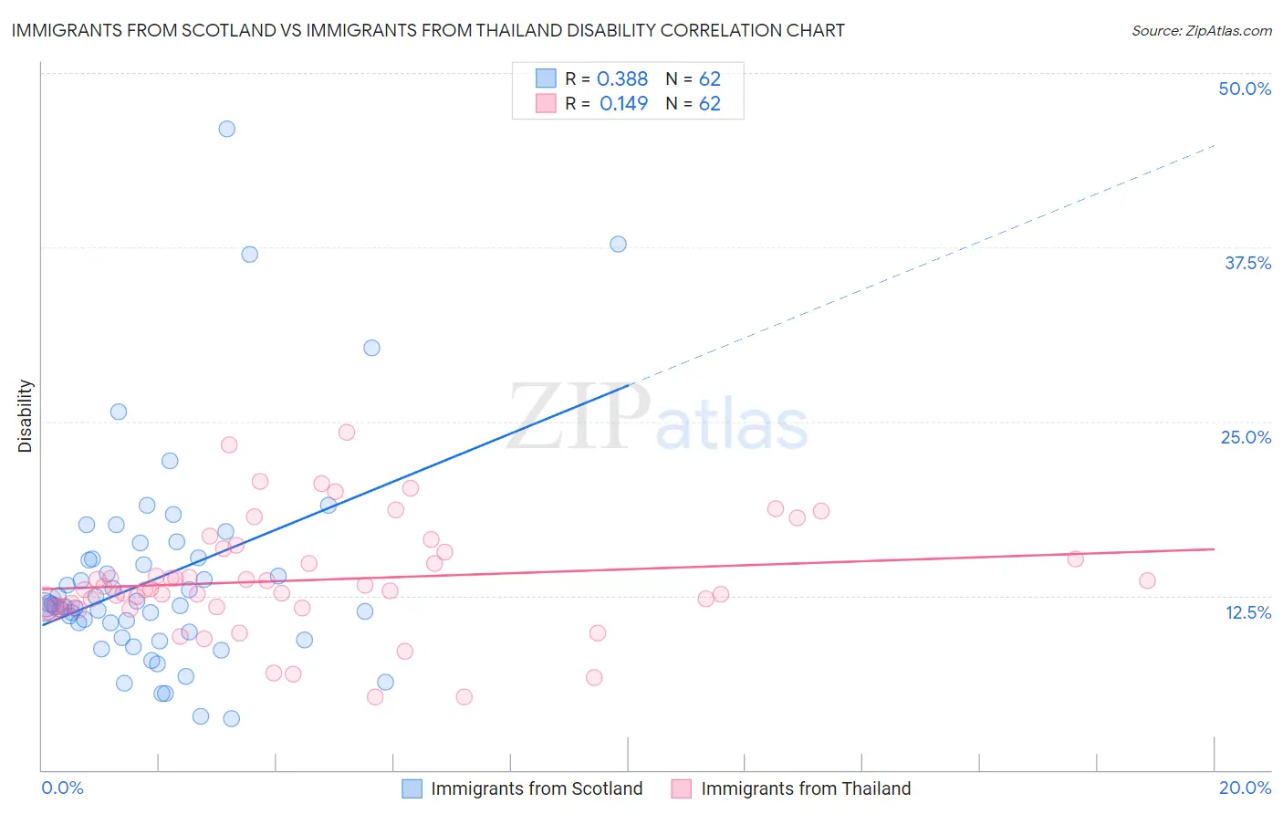 Immigrants from Scotland vs Immigrants from Thailand Disability