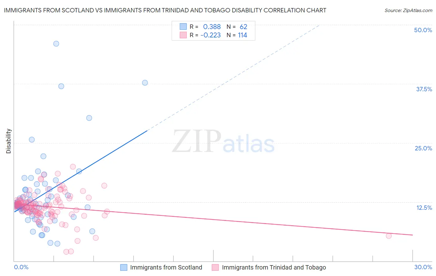 Immigrants from Scotland vs Immigrants from Trinidad and Tobago Disability