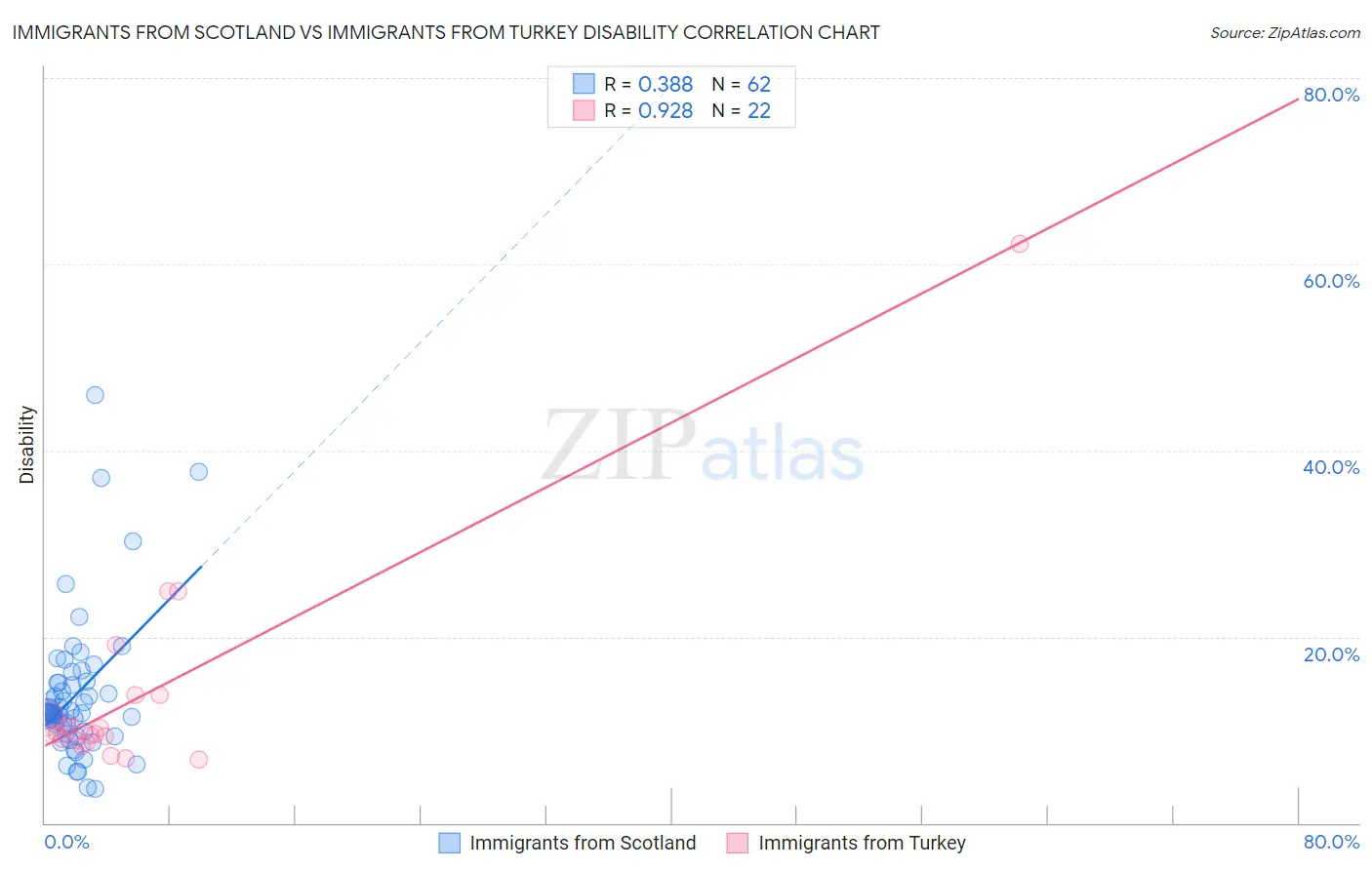 Immigrants from Scotland vs Immigrants from Turkey Disability