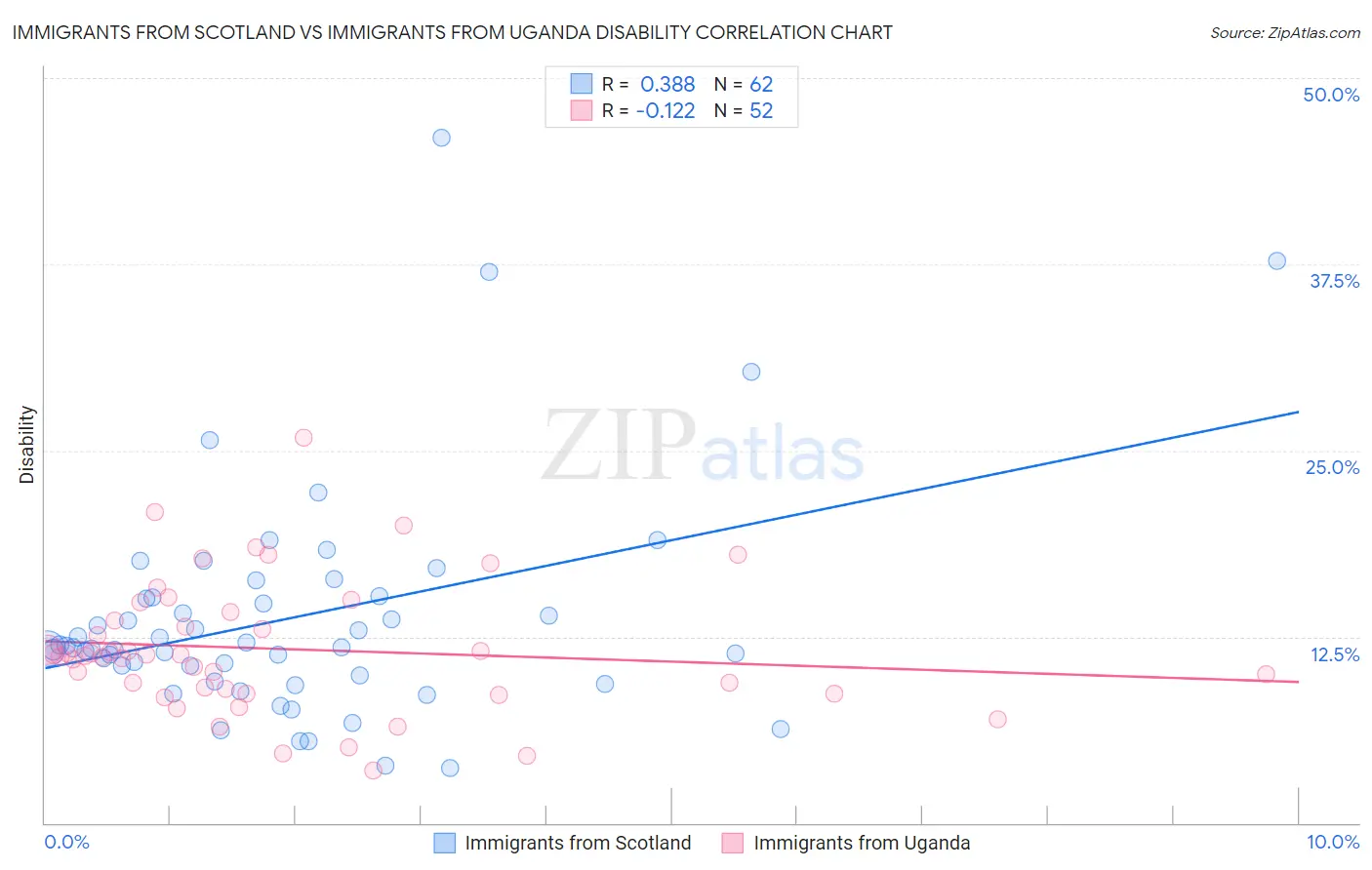 Immigrants from Scotland vs Immigrants from Uganda Disability