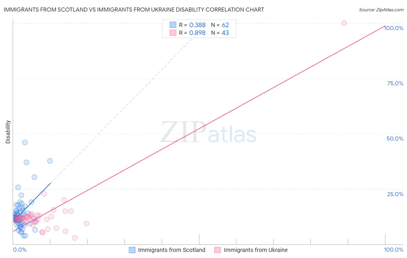 Immigrants from Scotland vs Immigrants from Ukraine Disability