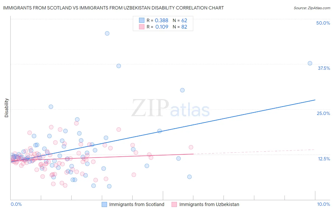 Immigrants from Scotland vs Immigrants from Uzbekistan Disability