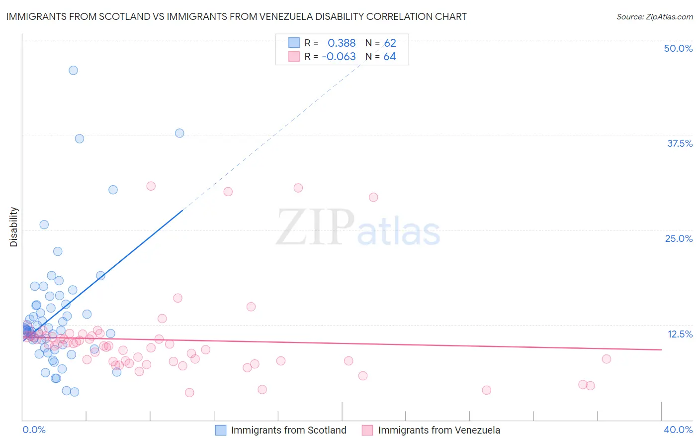 Immigrants from Scotland vs Immigrants from Venezuela Disability