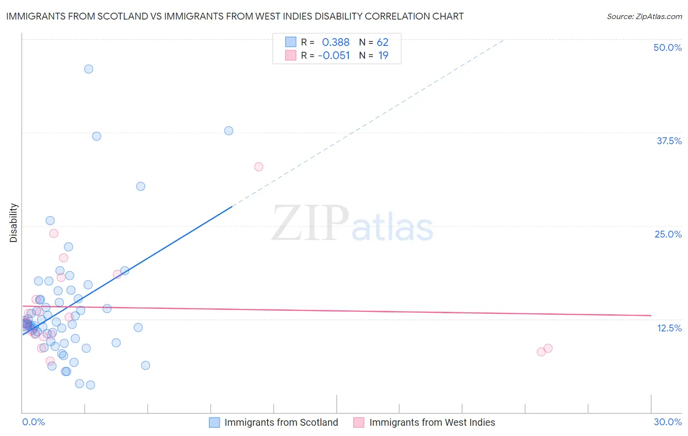 Immigrants from Scotland vs Immigrants from West Indies Disability