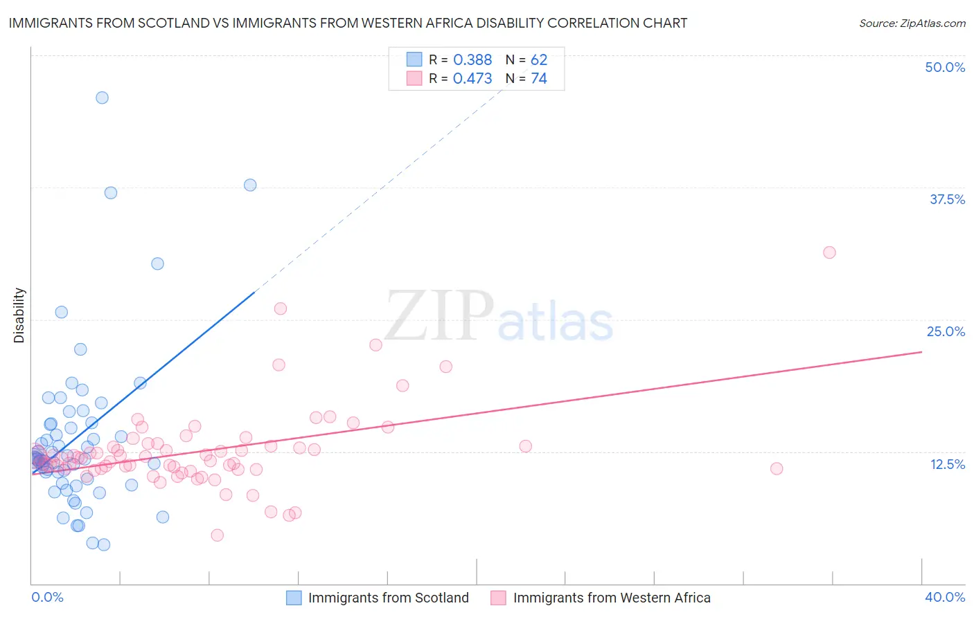 Immigrants from Scotland vs Immigrants from Western Africa Disability