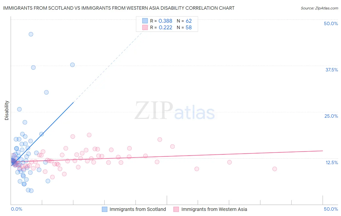 Immigrants from Scotland vs Immigrants from Western Asia Disability