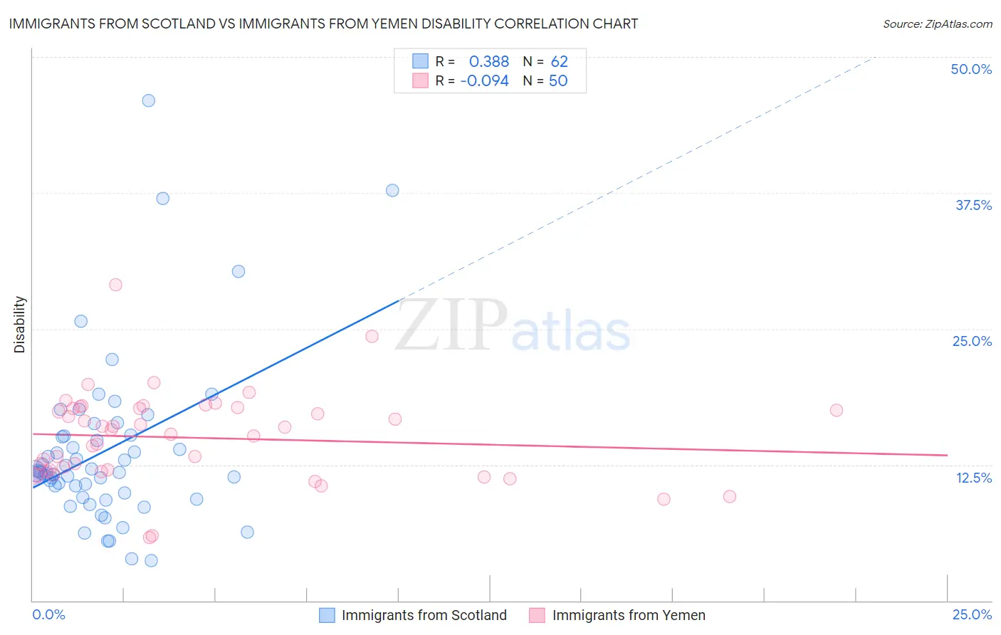 Immigrants from Scotland vs Immigrants from Yemen Disability