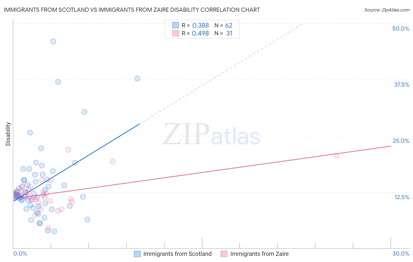 Immigrants from Scotland vs Immigrants from Zaire Disability