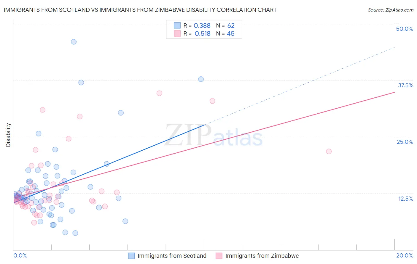 Immigrants from Scotland vs Immigrants from Zimbabwe Disability