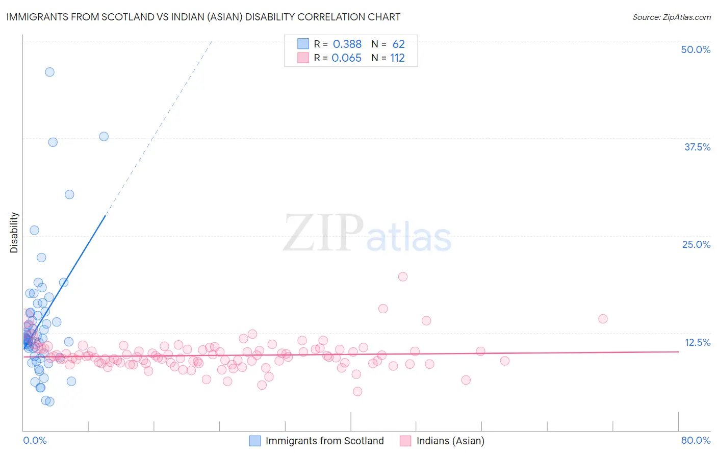 Immigrants from Scotland vs Indian (Asian) Disability