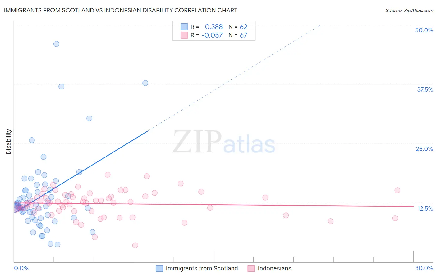Immigrants from Scotland vs Indonesian Disability