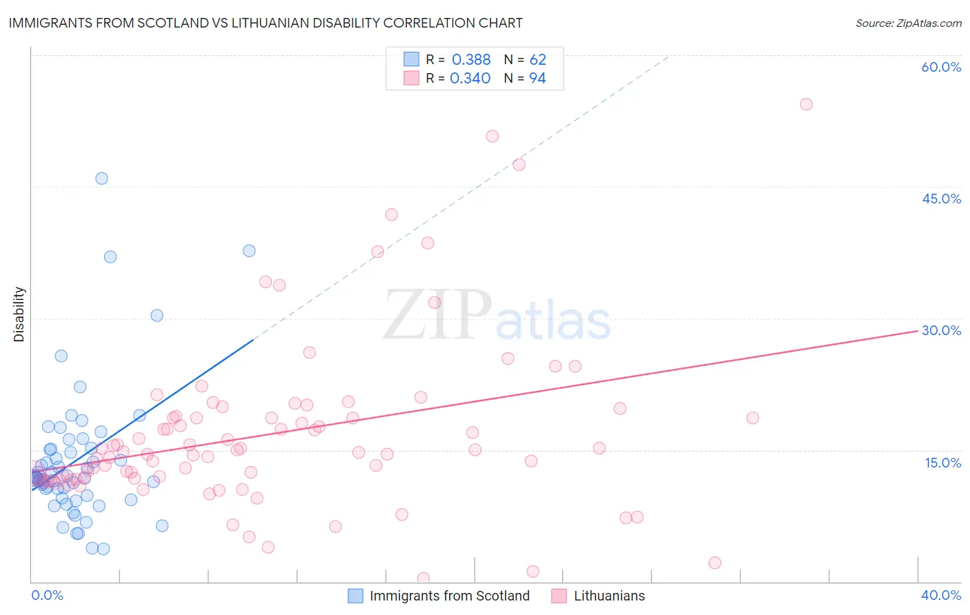 Immigrants from Scotland vs Lithuanian Disability