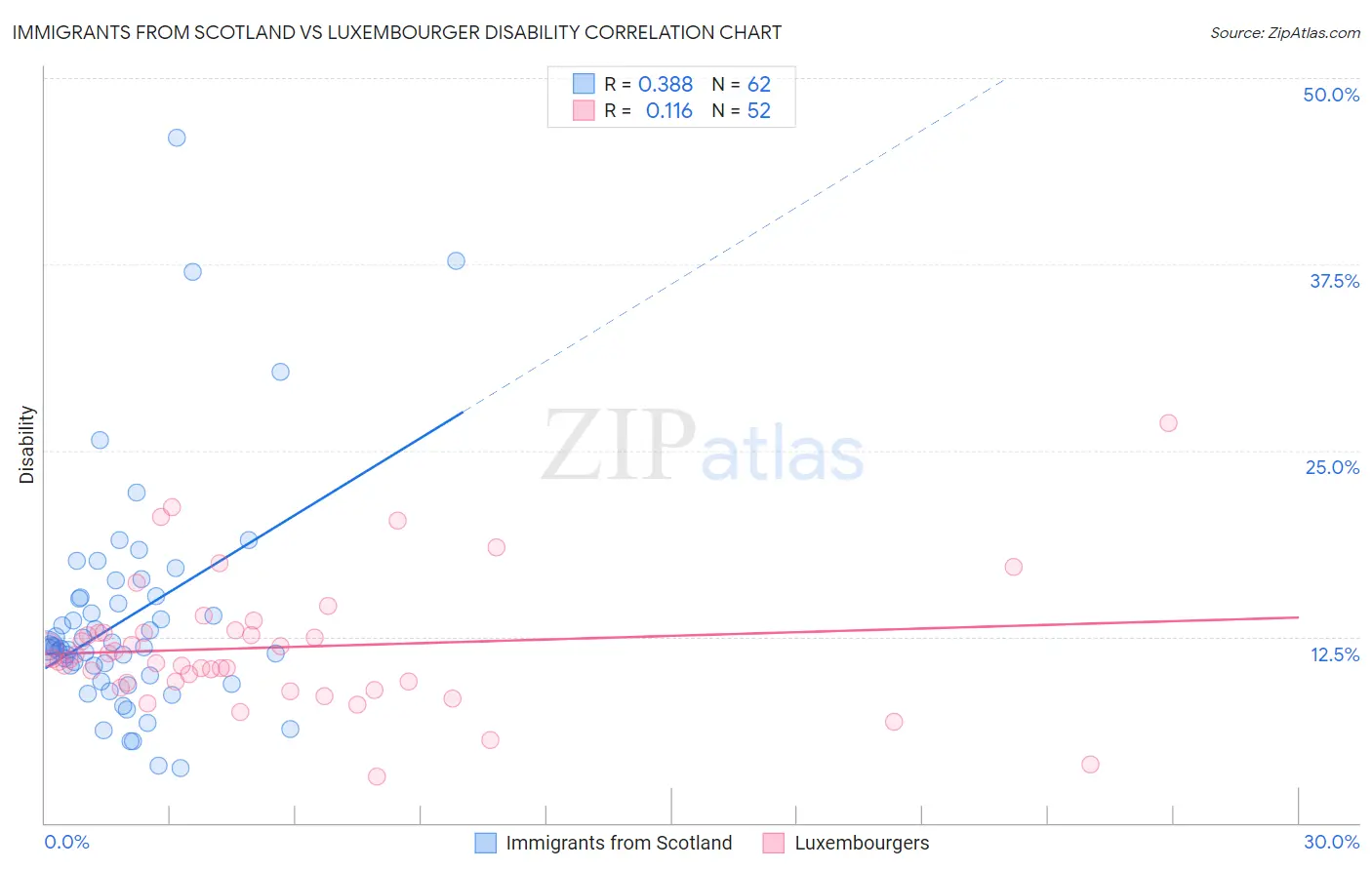 Immigrants from Scotland vs Luxembourger Disability