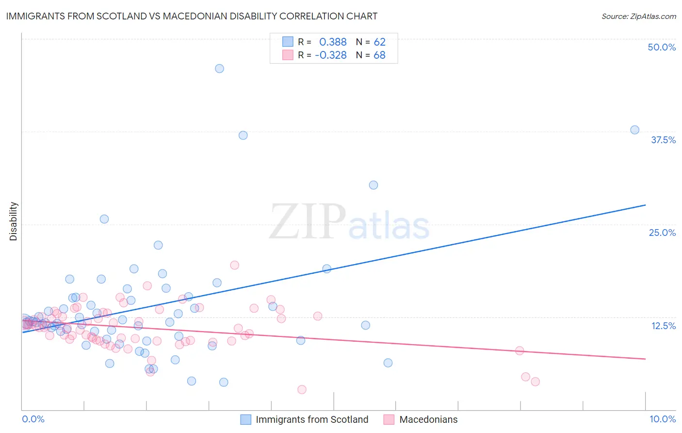 Immigrants from Scotland vs Macedonian Disability