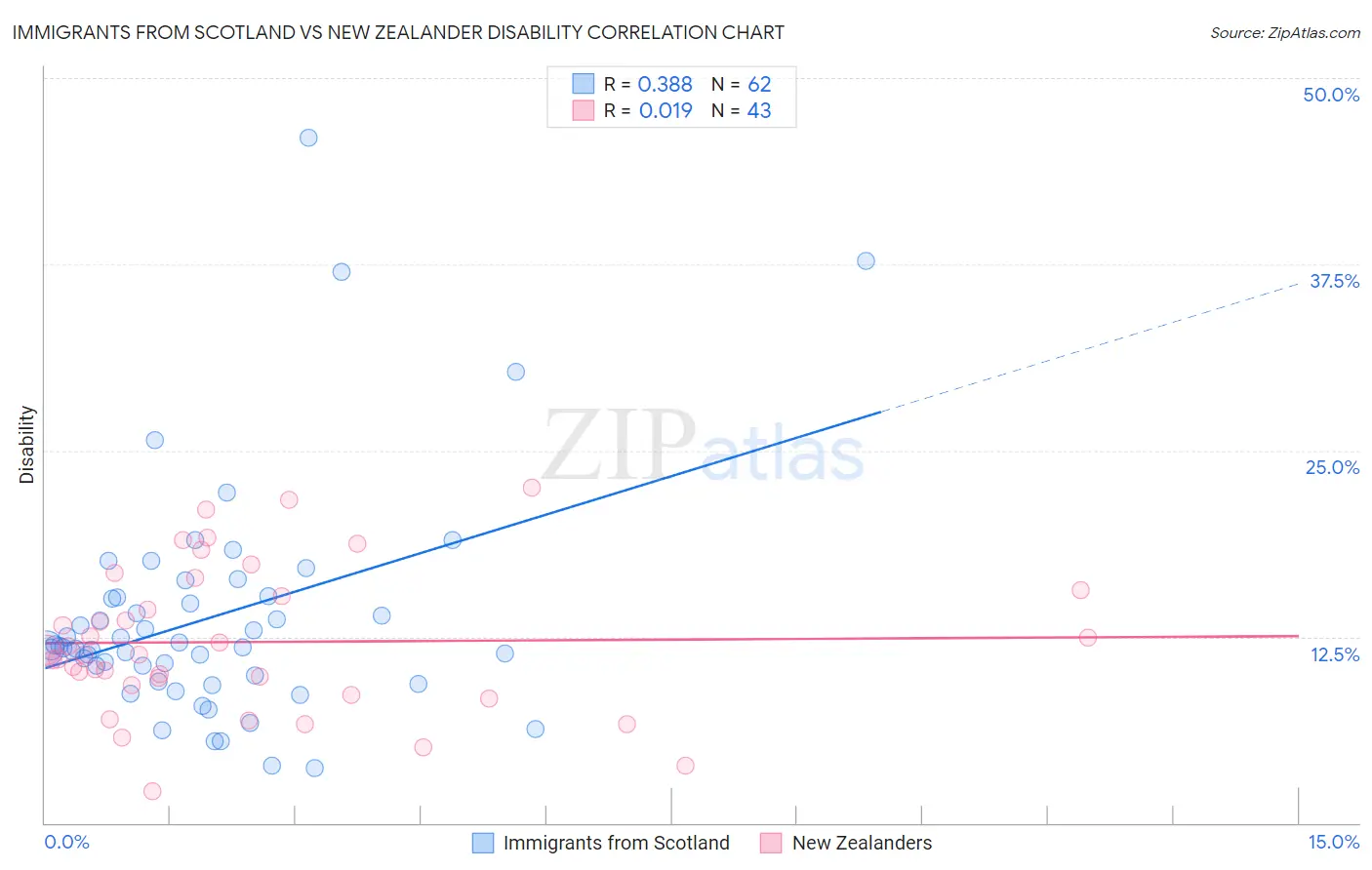 Immigrants from Scotland vs New Zealander Disability