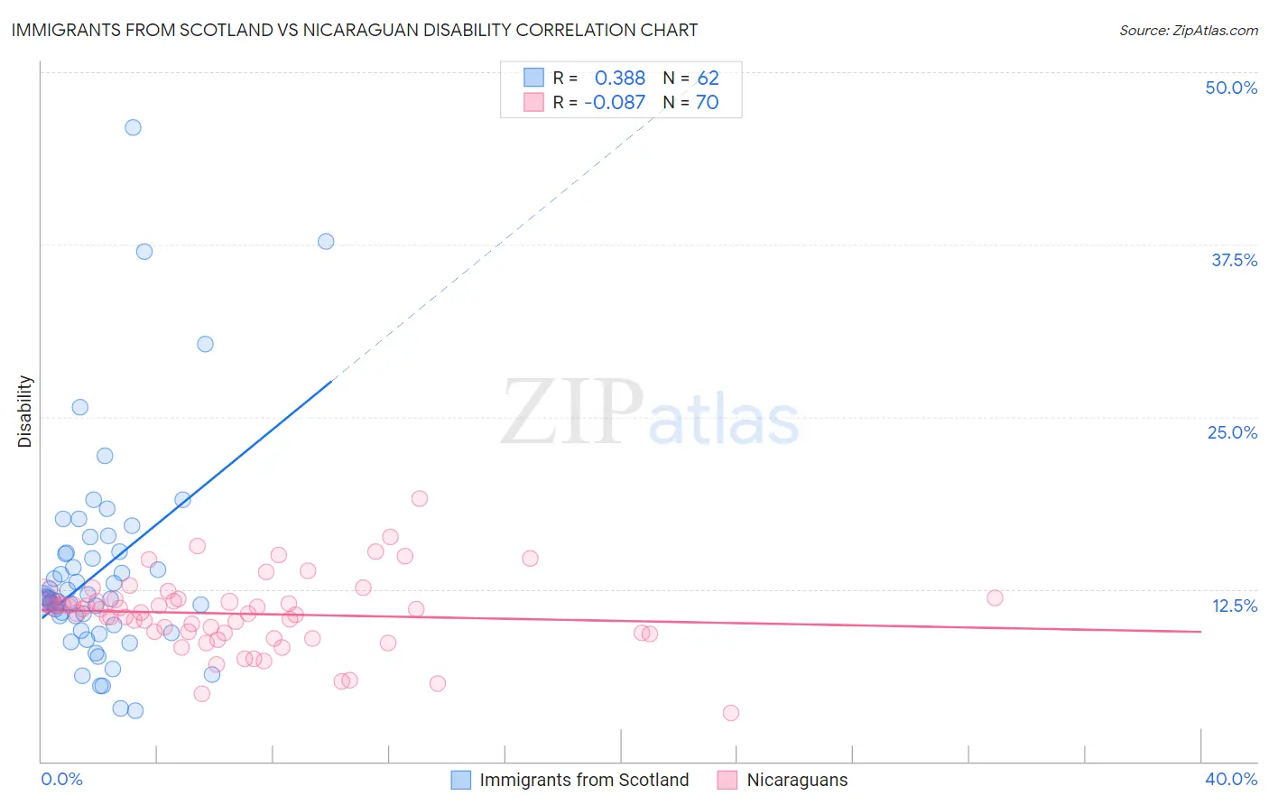 Immigrants from Scotland vs Nicaraguan Disability