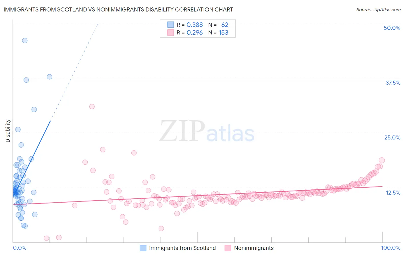 Immigrants from Scotland vs Nonimmigrants Disability