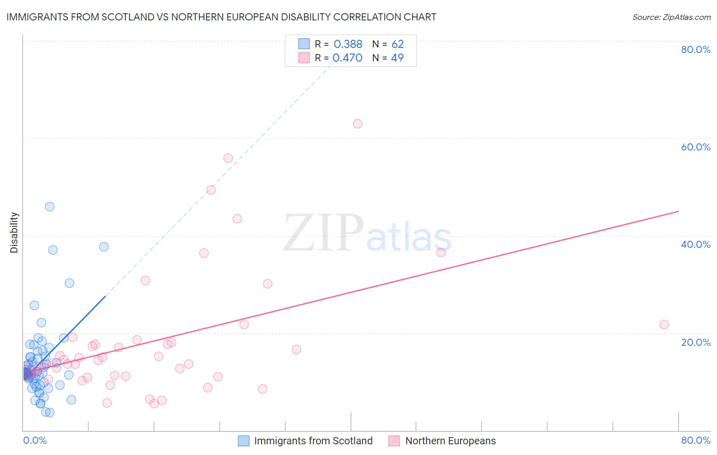 Immigrants from Scotland vs Northern European Disability