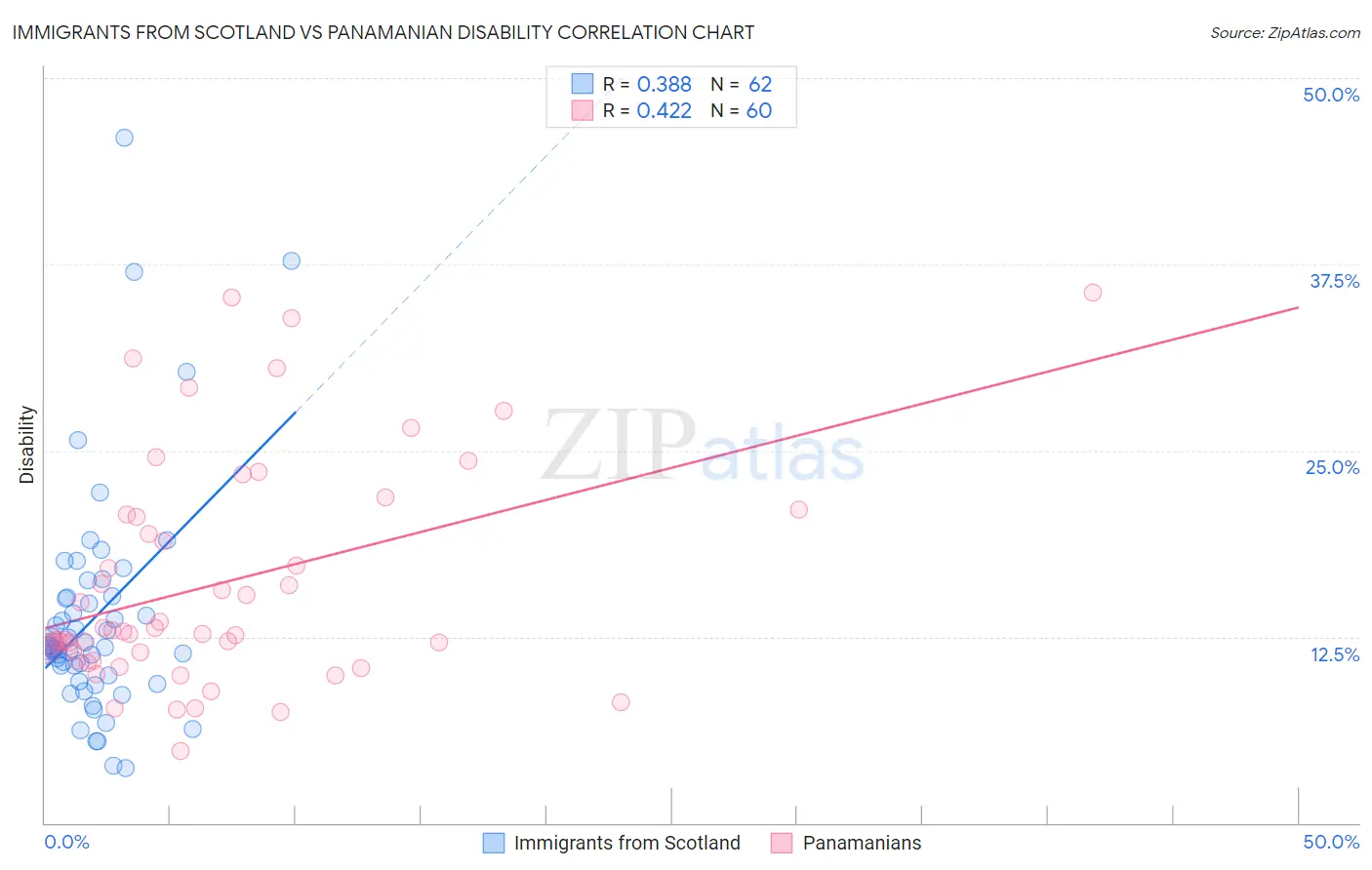 Immigrants from Scotland vs Panamanian Disability