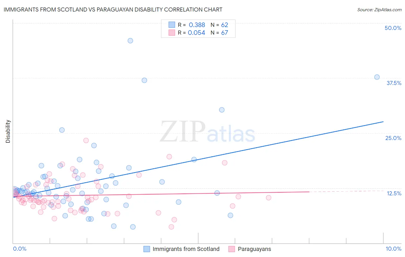 Immigrants from Scotland vs Paraguayan Disability