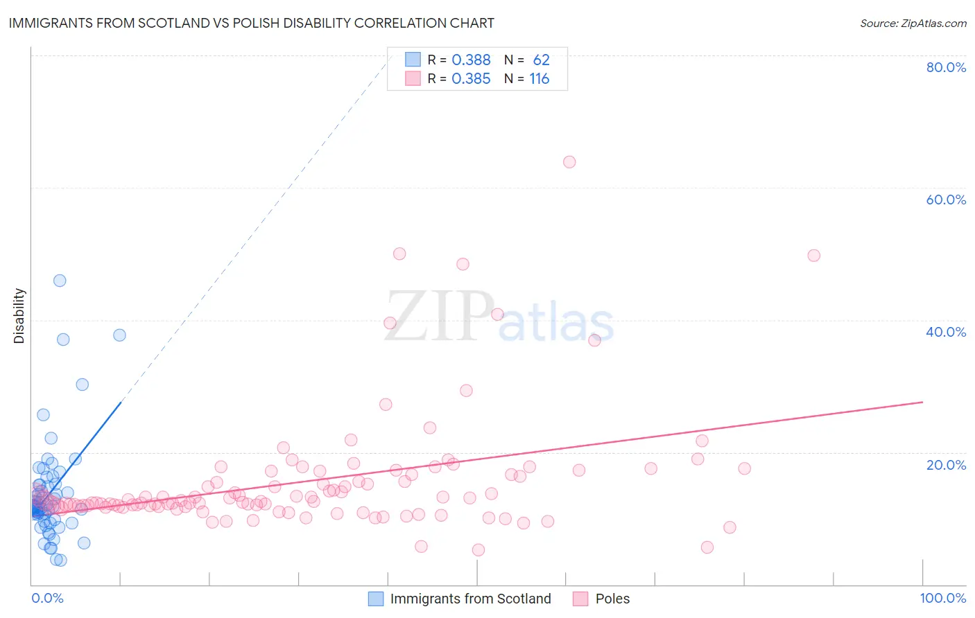 Immigrants from Scotland vs Polish Disability