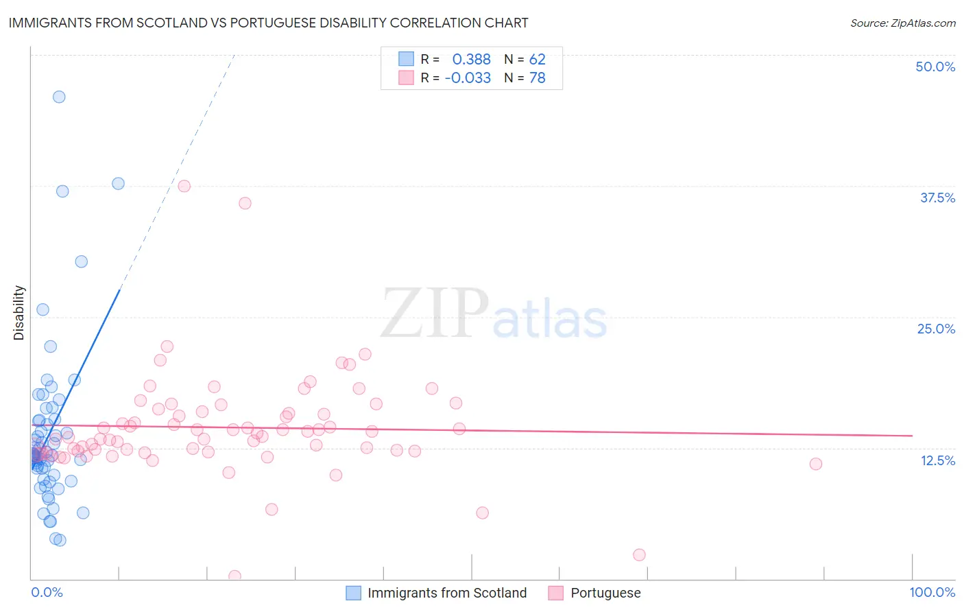 Immigrants from Scotland vs Portuguese Disability