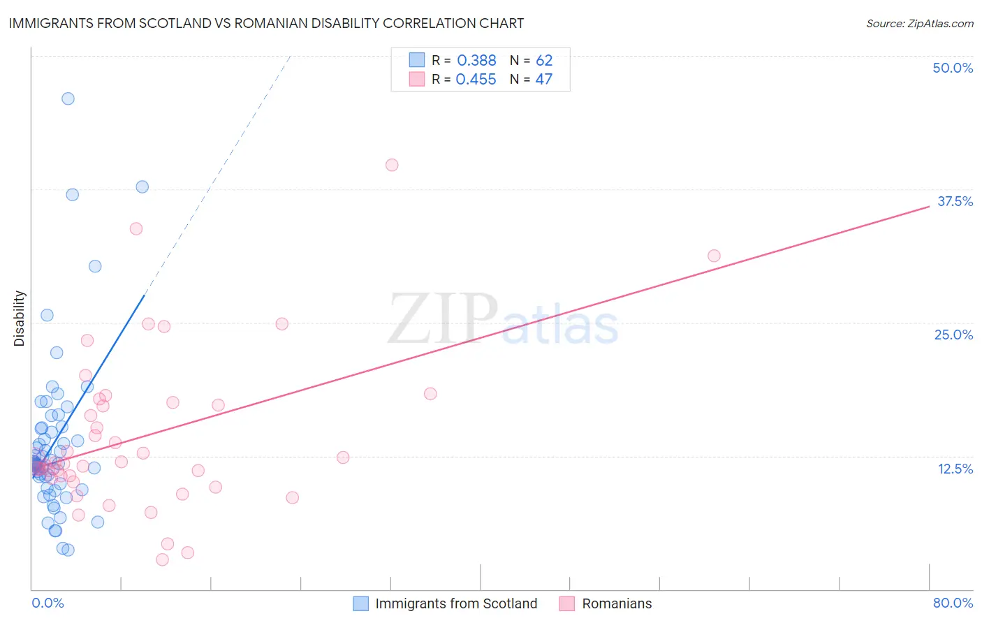 Immigrants from Scotland vs Romanian Disability