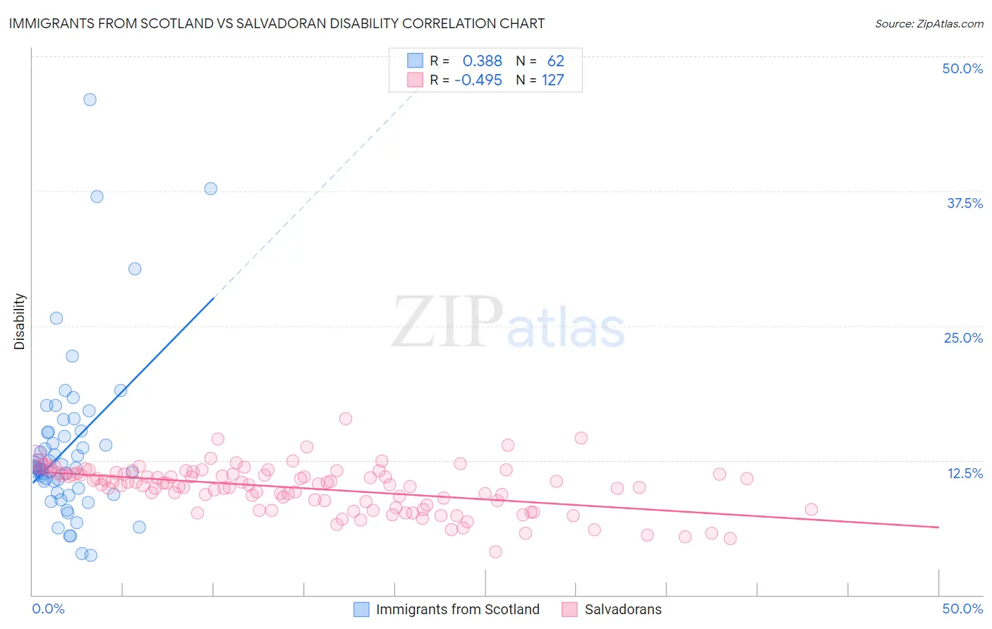 Immigrants from Scotland vs Salvadoran Disability