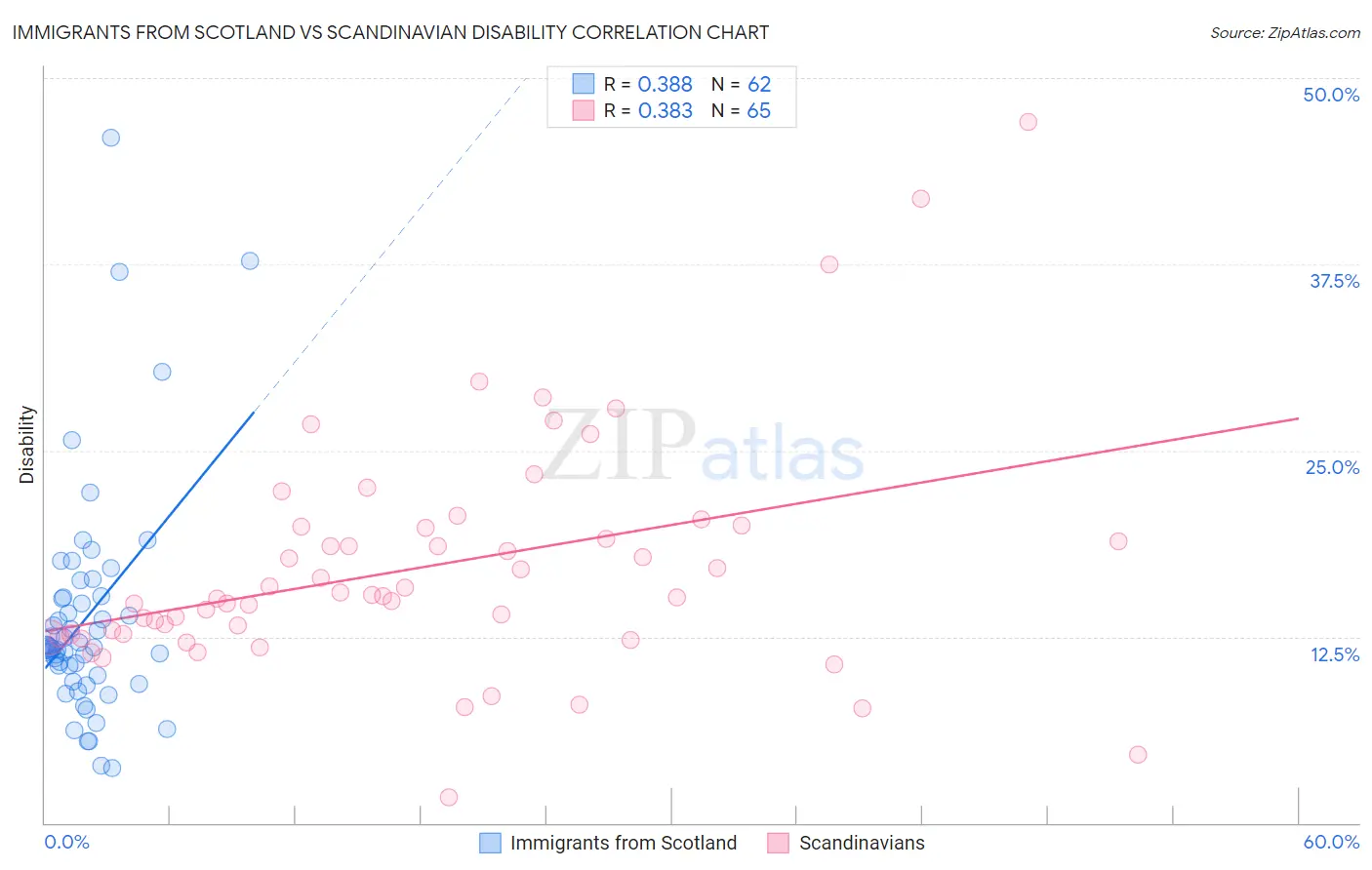 Immigrants from Scotland vs Scandinavian Disability