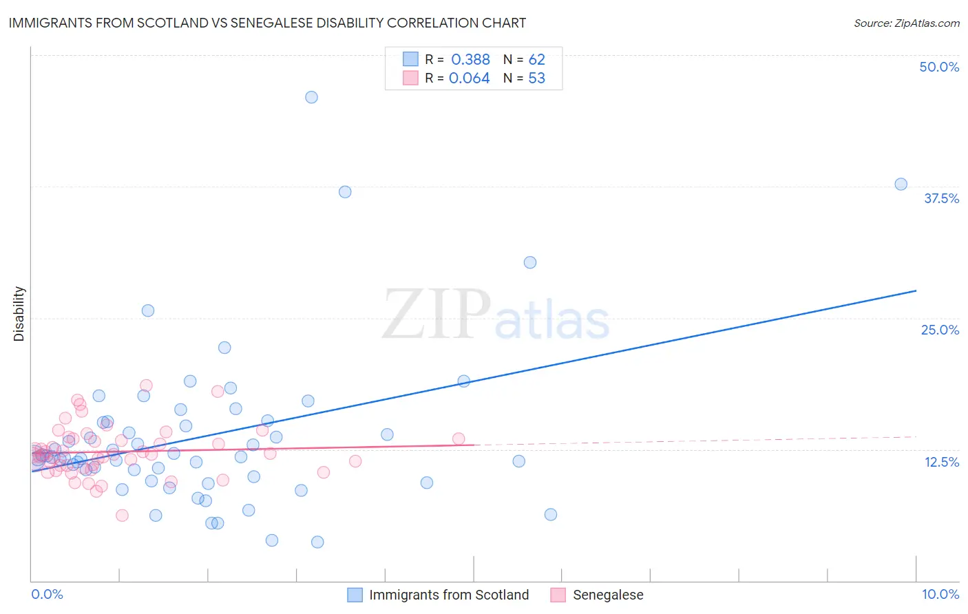 Immigrants from Scotland vs Senegalese Disability