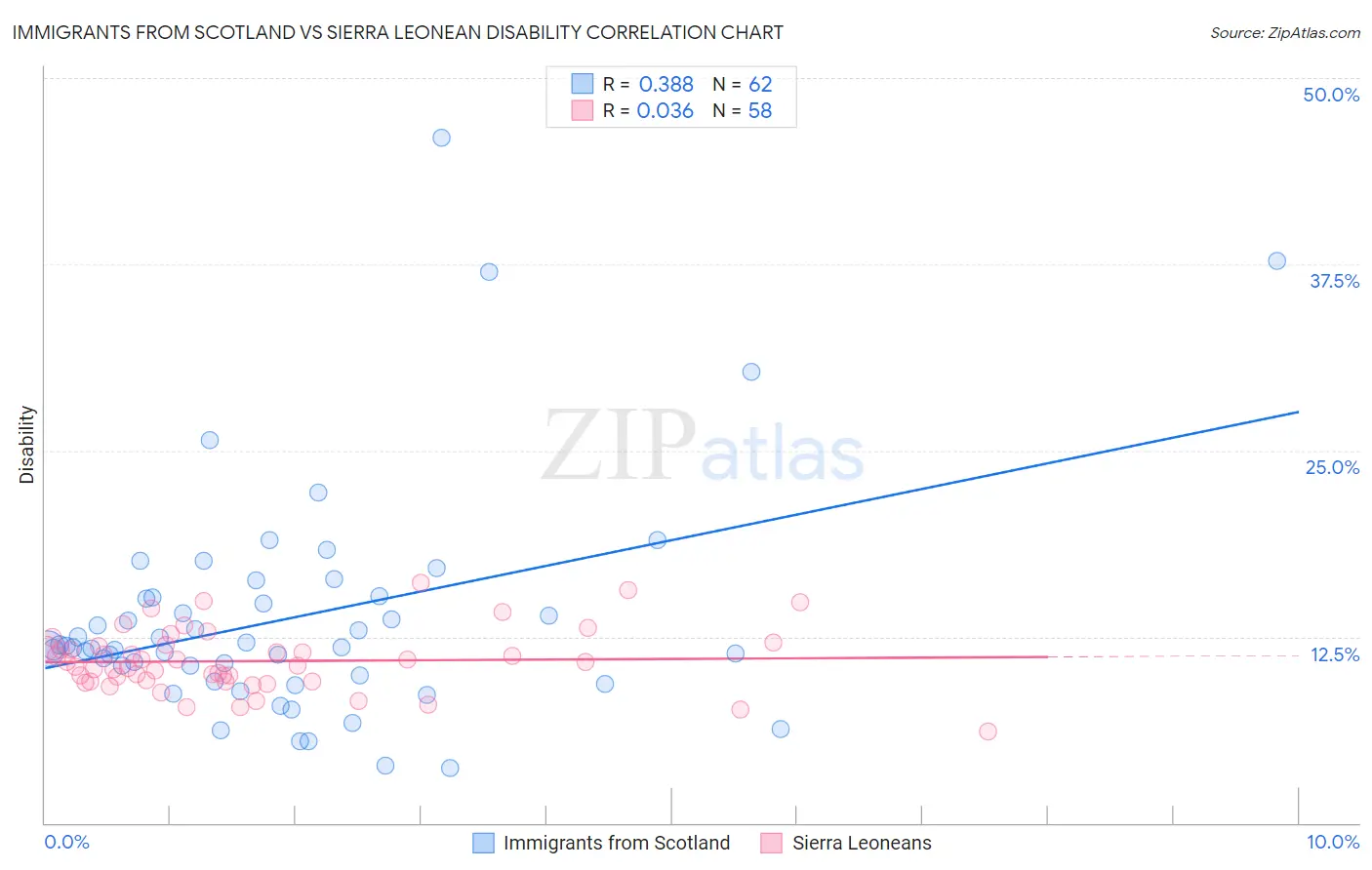 Immigrants from Scotland vs Sierra Leonean Disability